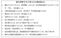 深耕与升级双轮驱动 上半年美的置业规模利润双增长 营收同比增长47.5%