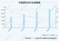 2019年规模增速下降6个百分点  中国便利店告别激进发展进入增长“换档”期