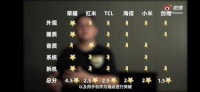 互联网电视竞争白热化 消费者如何练就火眼金睛