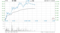 恒大健康涨逾12% 下周二起股份简称改为恒大汽车