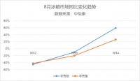 保鲜好就能得用户？海尔冰箱打出“场景”牌 第34周增长超三位数