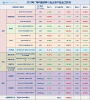 7月,中国照明行业出口同比增长29.03%