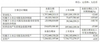 曲美家居上半年净利润亏损  国内市场恢复或成发力重点