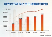 半年成绩单亮眼 ! 房地产调控“模范生”恒大多指标行业领先