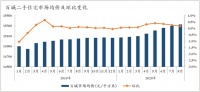 8月百城二手房均价环比涨0.17%，这个区域涨幅居首