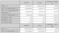 东易日盛上半年净利润同比下降297.76%  疫情重压下科技优势凸显