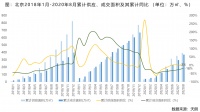 8月北京商品住宅成交均价同比降4%，三幅宅地零溢价成交