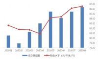 租赁市场“热”了，8月北京租赁成交量创年内新高