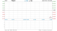 中国金茂首8个月签约销售额增长34.74%至1458.2亿元