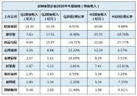 定制家居半年报 |三巨头Q2业绩分化 二线品牌大宗业务实现弯道超车