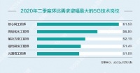 5G行业热门岗位需求增幅超五成 ,武汉需求全国第九