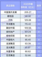 2020上半年房企净利润百强榜发布 龙光集团稳居前十