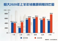 恒大七折促销 金九银十回归居住属性