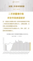 8月第三周 | 二手房量增价稳，环京市场表现较好