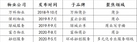 透市|物业公司子品牌崛起 专业运营成重中之重