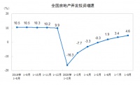 房地产投资全面复苏！多指标连续6月反弹，销售额首现同比上涨，全年销售额新高几成定局