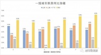 去年放松，今年调控，深圳二手房价一年涨16%