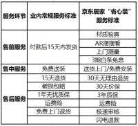 打破家居业服务“潜规则”！京东到底哪里来的勇气？