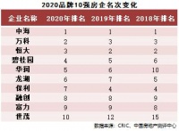 2020中国房地产企业品牌价值50强揭晓,换榜率不到5%