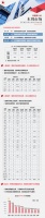 土地 | 整体供应量环比走高,南京收金逾97亿领衔