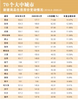 过去4年，哪些城市房价涨幅最大？令人大跌眼镜！