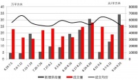 周一谈市场:供应井喷 房价指数上涨助信心