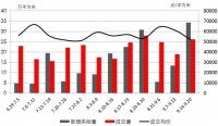 周一谈市场:供应井喷 房价指数上涨助信心