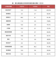 房地产行业陷入增长瓶颈，部分千亿房企利润腰斩