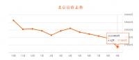 北京超一半房价下跌！9月最新房价出炉 看看买哪才划算