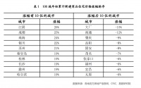 1-8月全国百城房价上涨10.7%！哪些城市房价仍“过热”?