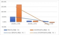 净利缩水5800万！成本激增负债高企 正荣地产首度出现增收不增利