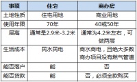 热问|在北京买商办房需符合怎样的条件？能贷款吗？