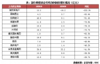 房地产行业“瓶颈”期,筹码房企盈利腰斩!