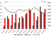 周一谈市场:成交创今年新高 刚需房发力