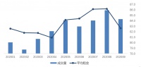 三季度北京租赁成交量上涨超三成，租金同比降3%