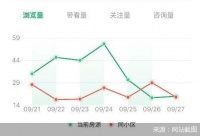 北京楼市“金九银十”首月成绩单： 一二手房成交暴涨 区域冷热不均