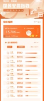 9月全国找房热度环比微跌，京沪深二手房挂牌均价超5万/平