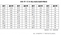 40城土地出让金连降3个月 “三条红线”下四季度仍降温？
