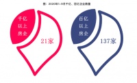 前9月21家房企销售破千亿,四季度行业去化仍承压!