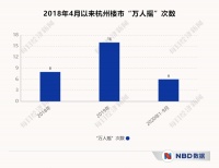 杭州楼市降温：90天仅一次“万人摇”，“深圳炒房团”开始撤离