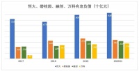 房企四巨头，谁踩了红线？