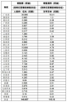 富力地产金九火力全开 销售面积同比上升11%