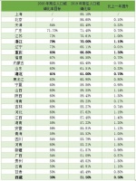 31省份十三五城镇化进度盘点：浙江、重庆、湖北等地提前达成目标