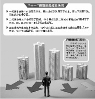 黄金周新房成交平淡收场 二手房市场升温