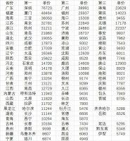 哪些城市领跑各省份房价？有这5个非省会城市“逆袭”