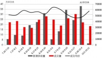周一谈市场:成交小幅回落 恒大促销领跑行业