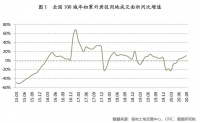 前9月百城居住用地成交面积同比增10.8% 这城增926%