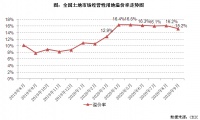 行业透视:近三月超百轮土拍数量腰斩,“秋凉”真的来了?