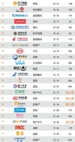 链家入选2020年BrandZ™最具价值中国品牌100强