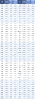 最新!9月百城房价:22城环比下跌,整体涨幅收窄!